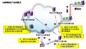 淺析IDC為網(wǎng)站提供的CDN加速解決方案及其網(wǎng)絡技術(shù)研發(fā)